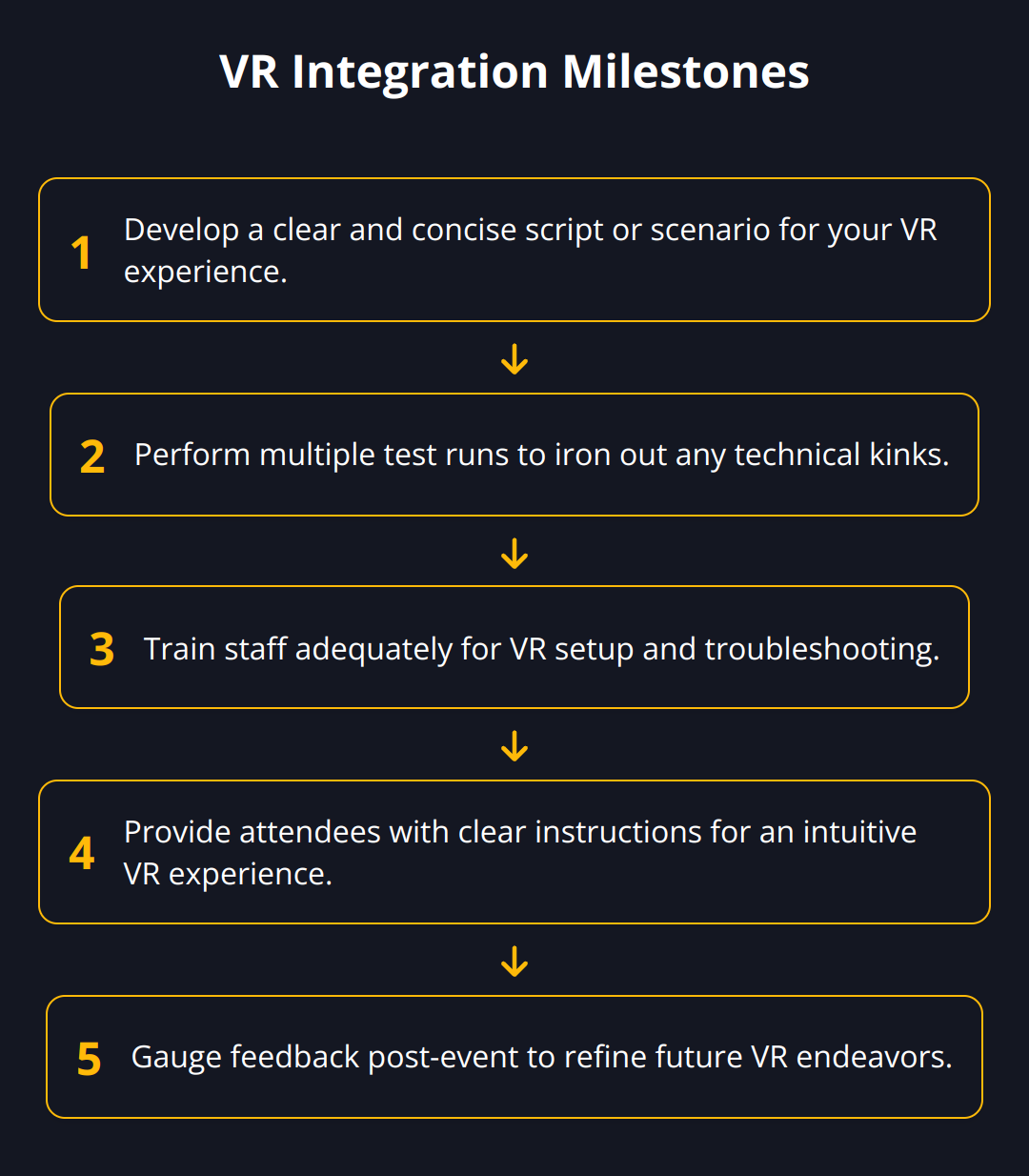 Flow Chart - VR Integration Milestones