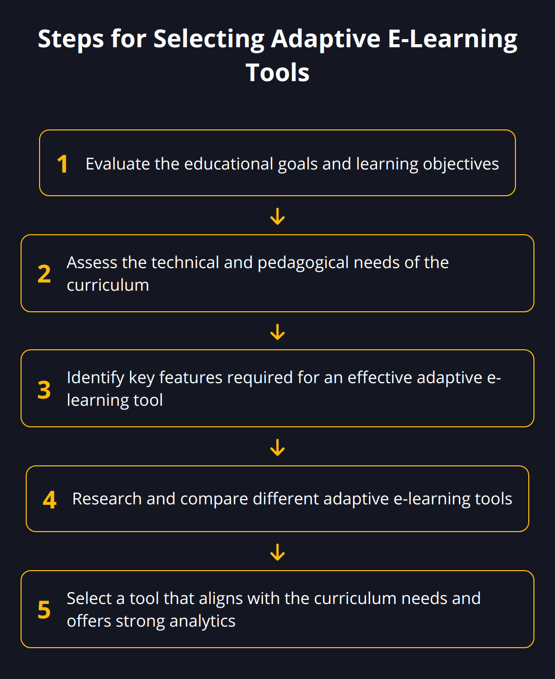Flow Chart - Steps for Selecting Adaptive E-Learning Tools
