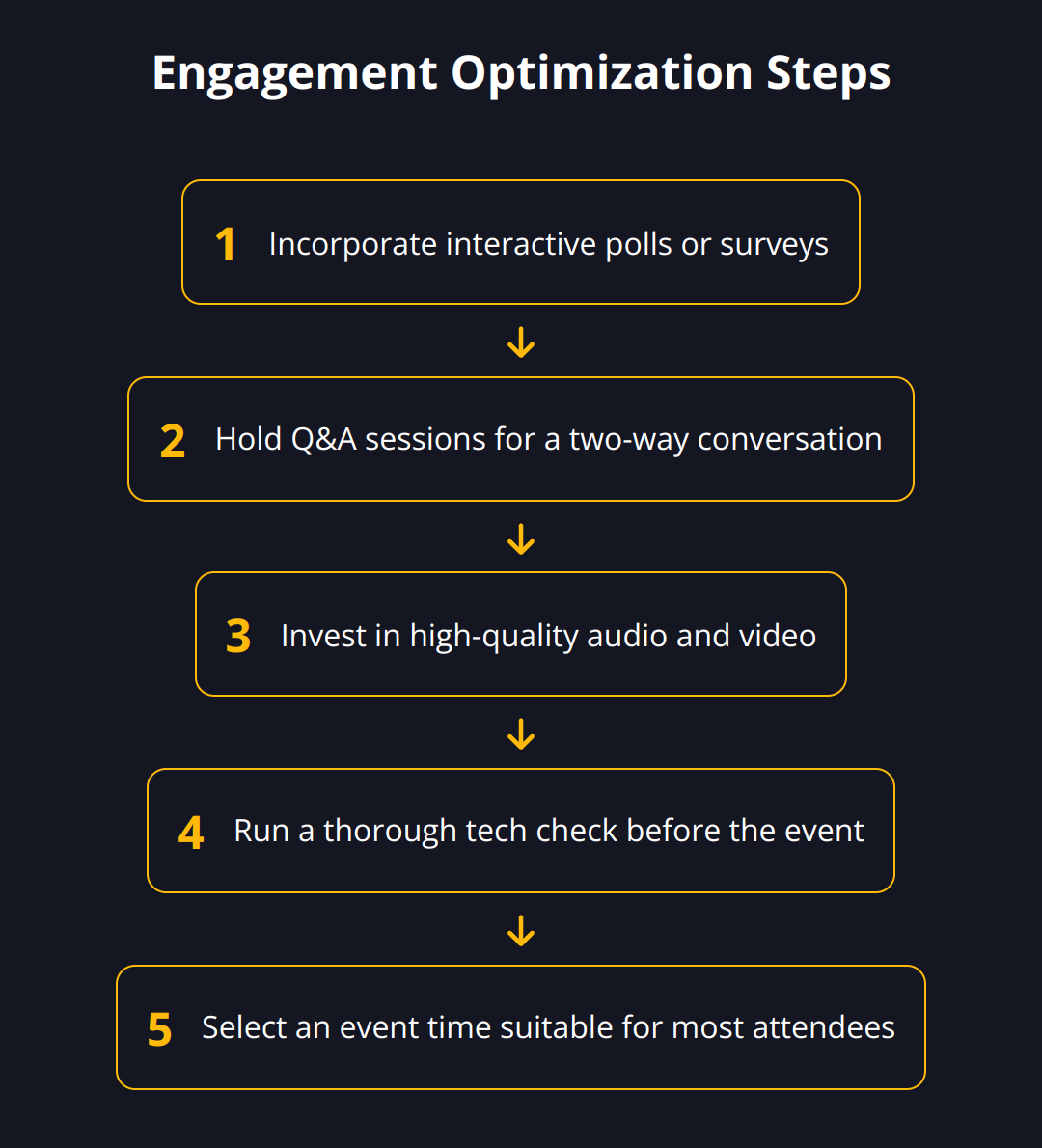 Flow Chart - Engagement Optimization Steps