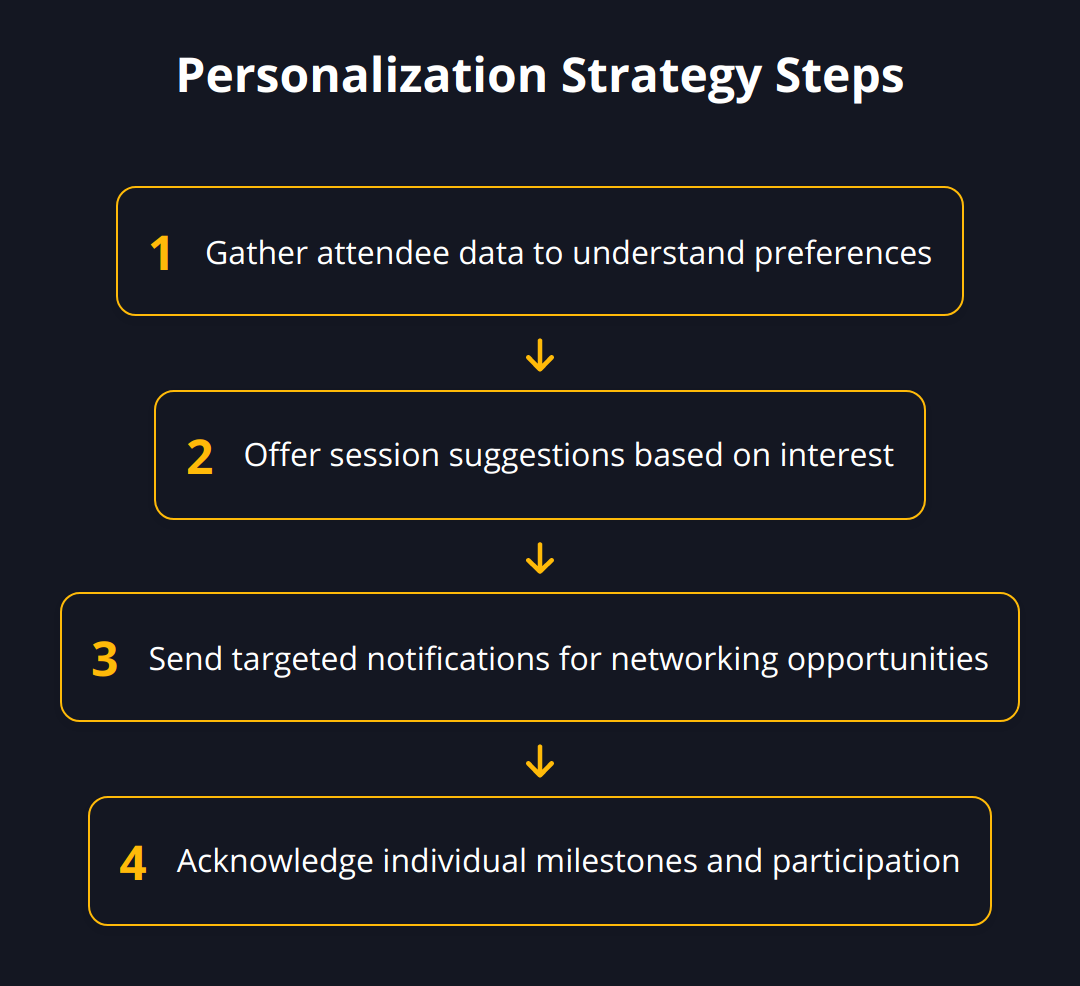 Flow Chart - Personalization Strategy Steps