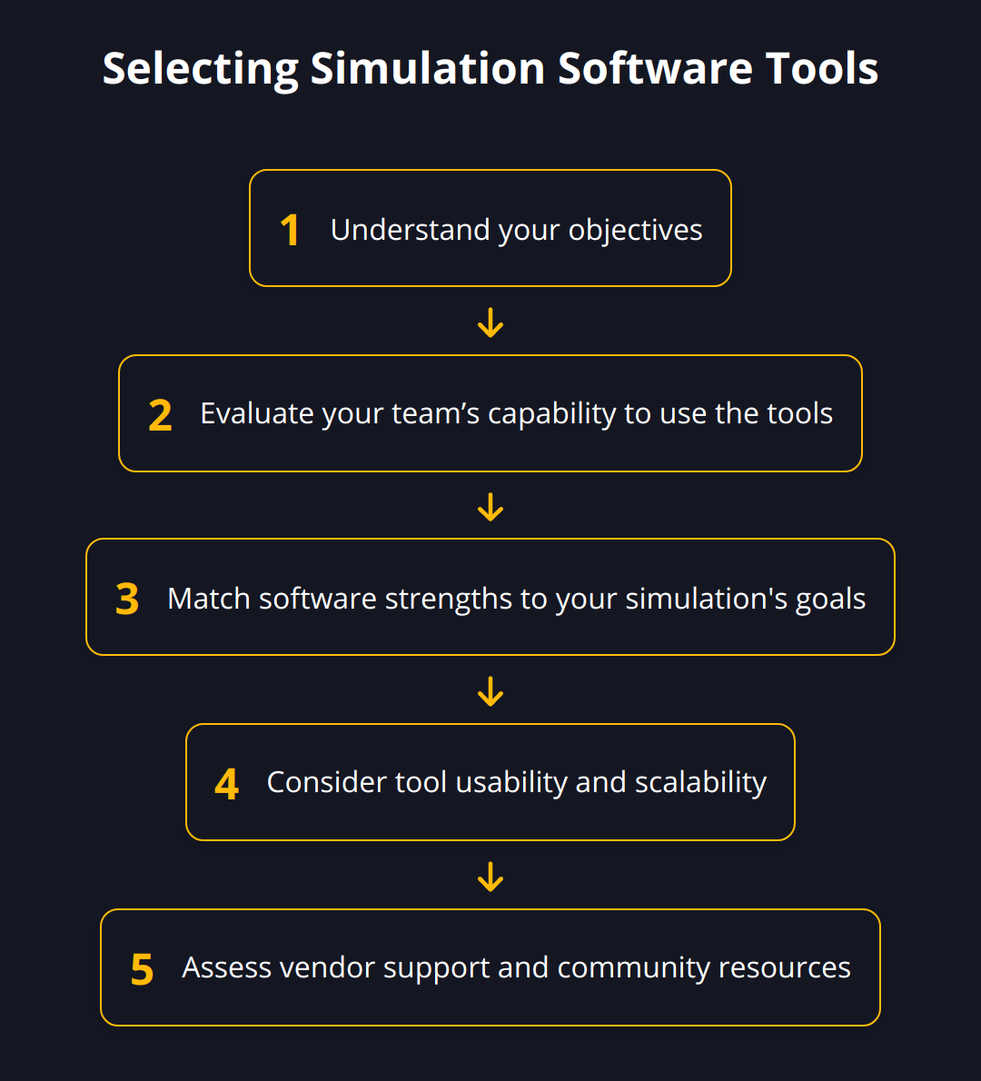 Flow Chart - Selecting Simulation Software Tools