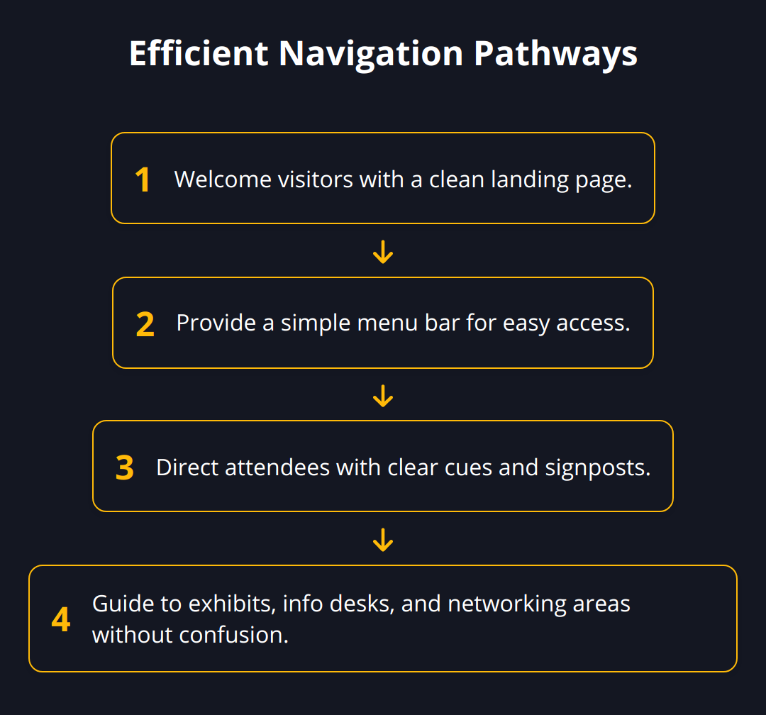 Flow Chart - Efficient Navigation Pathways