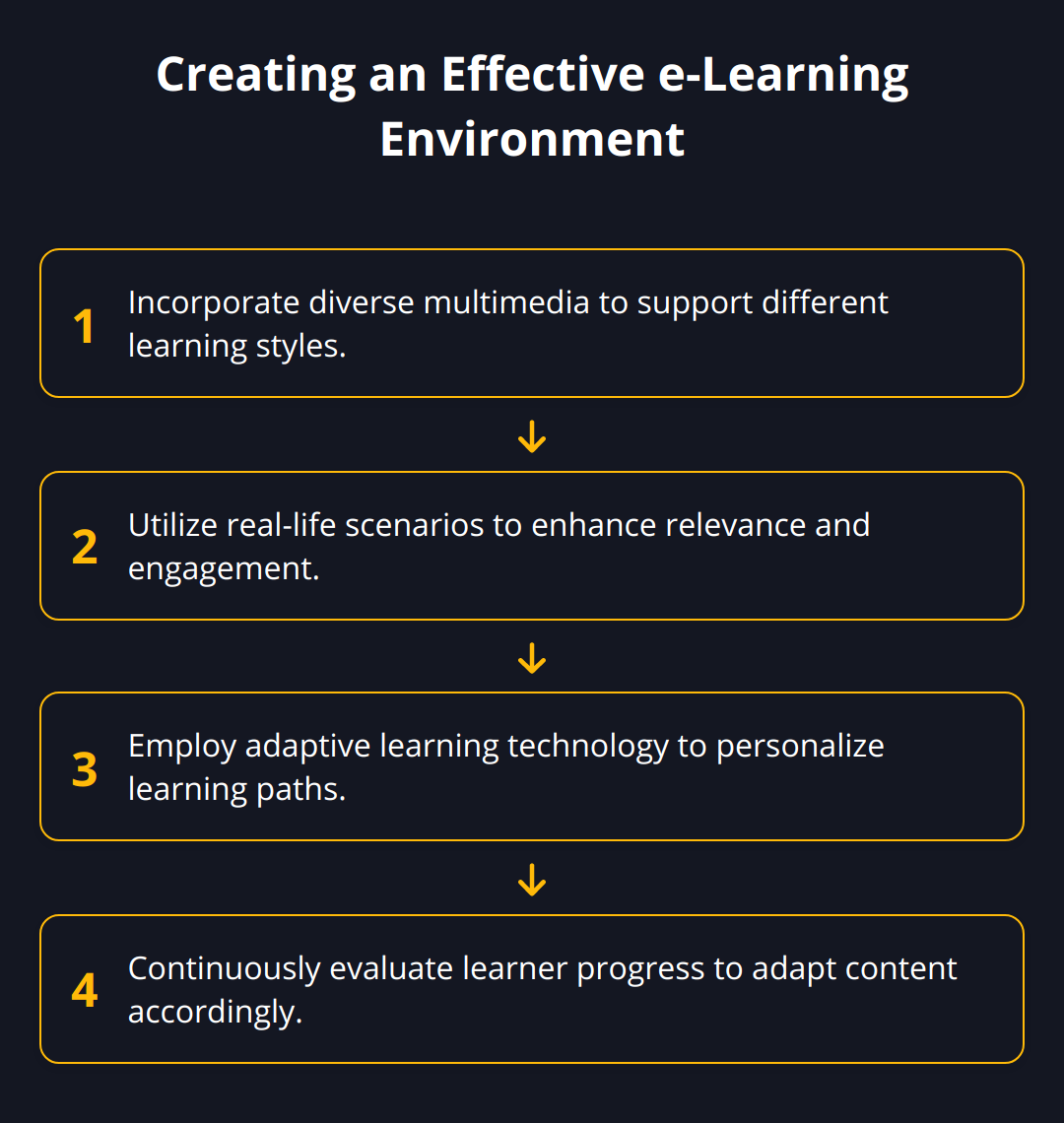 Flow Chart - Creating an Effective e-Learning Environment
