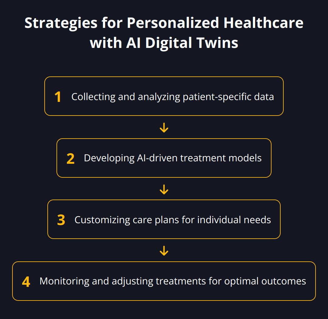 Flow Chart - Strategies for Personalized Healthcare with AI Digital Twins