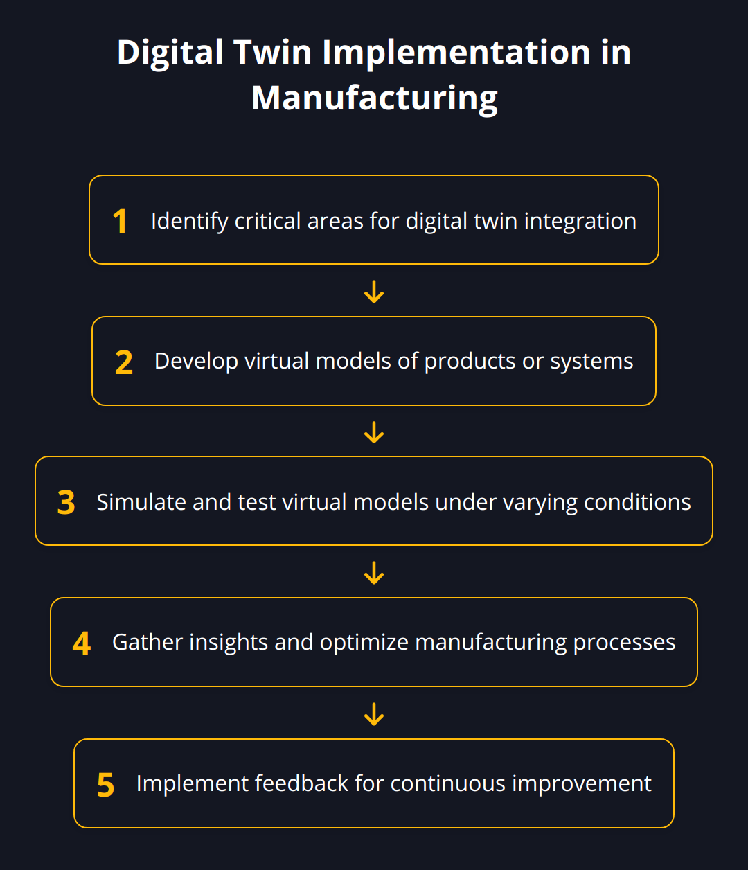 Flow Chart - Digital Twin Implementation in Manufacturing