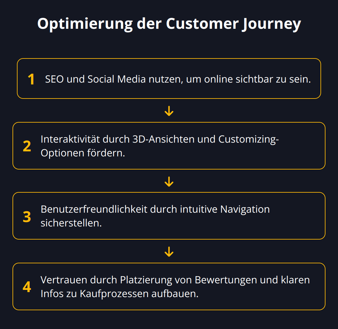 Flow Chart - Optimierung der Customer Journey