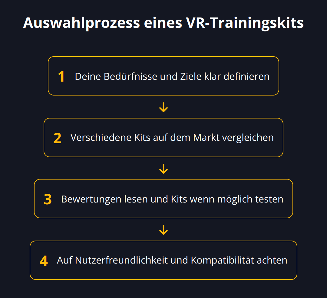 Flow Chart - Auswahlprozess eines VR-Trainingskits