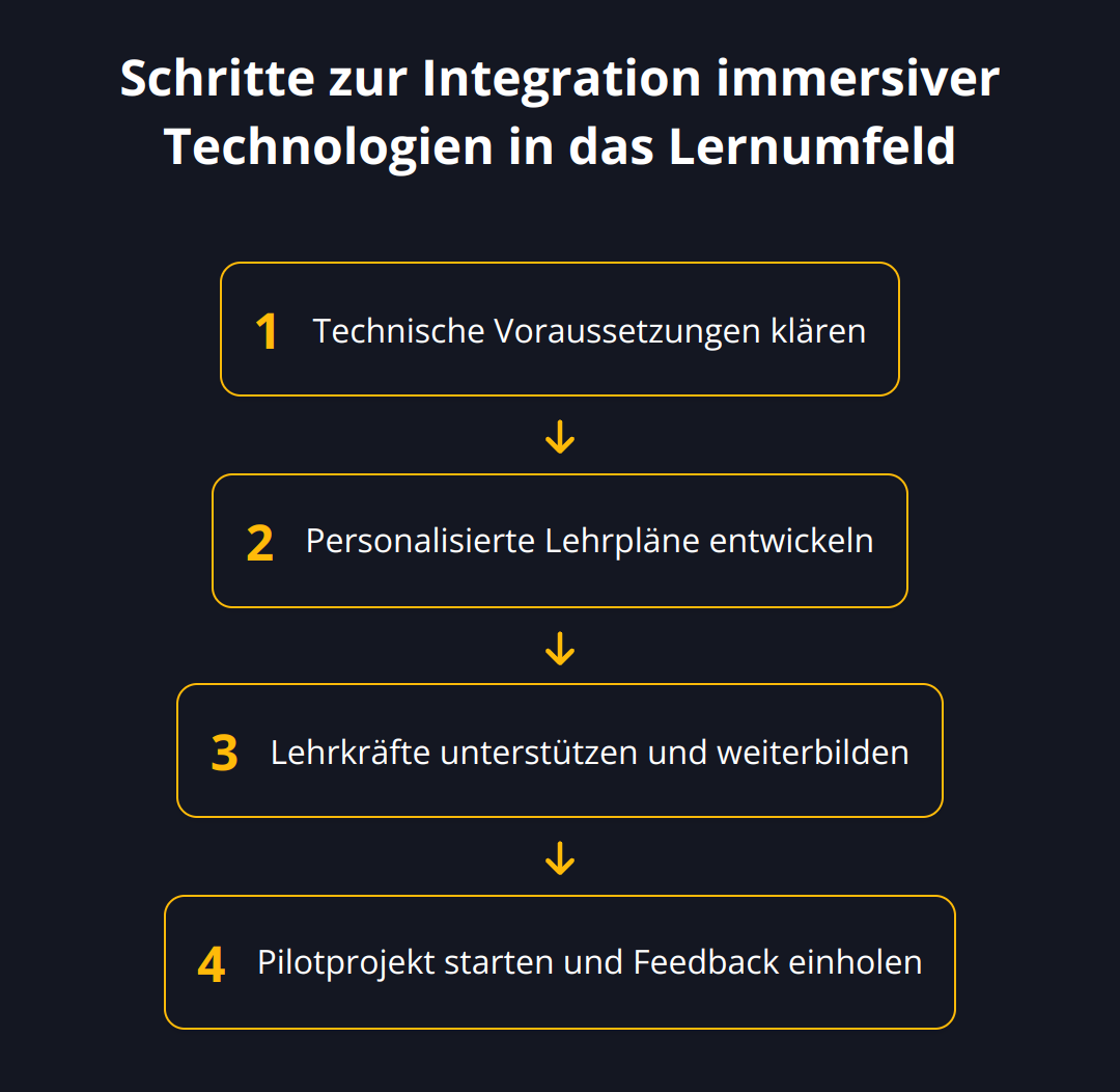 Flow Chart - Schritte zur Integration immersiver Technologien in das Lernumfeld