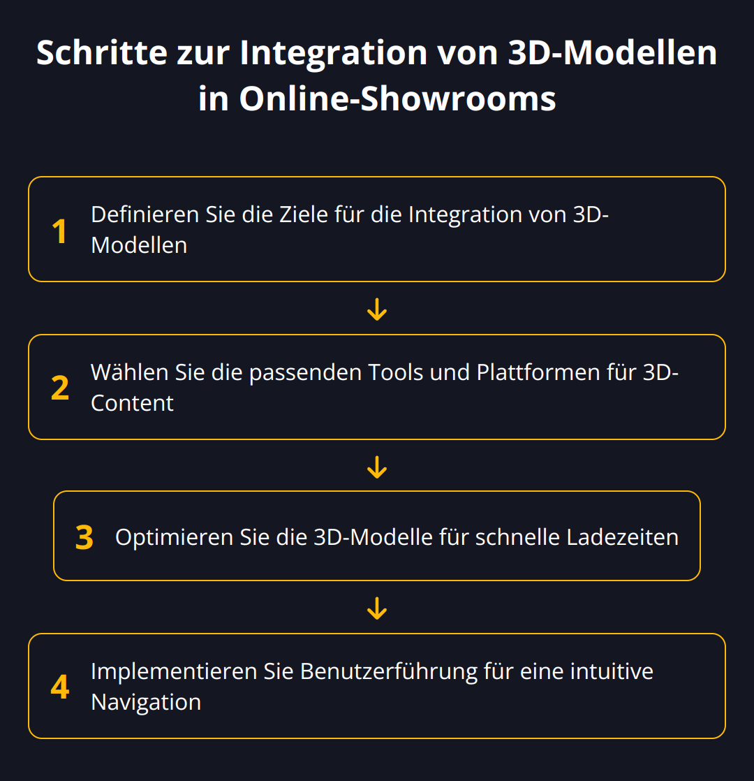 Flow Chart - Schritte zur Integration von 3D-Modellen in Online-Showrooms