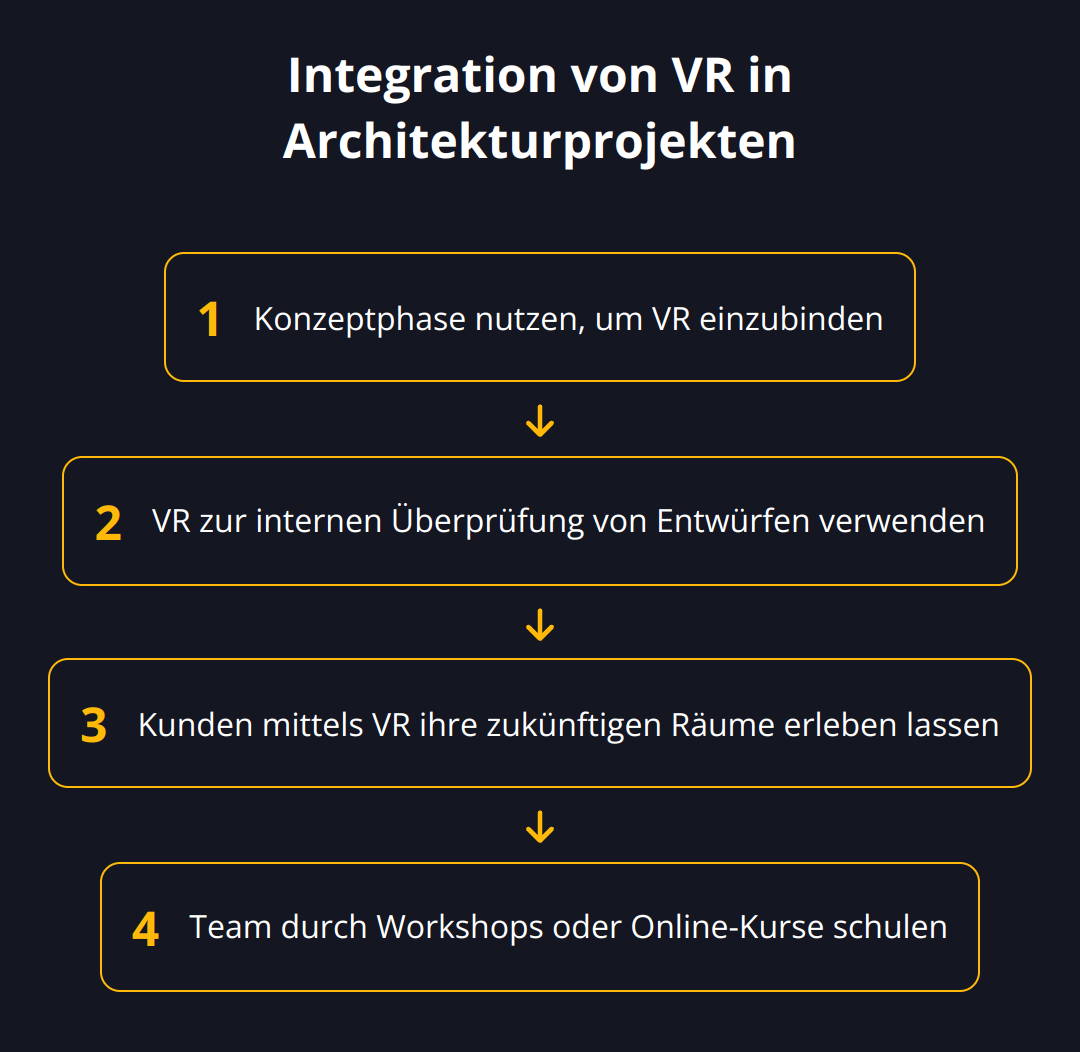Flow Chart - Integration von VR in Architekturprojekten