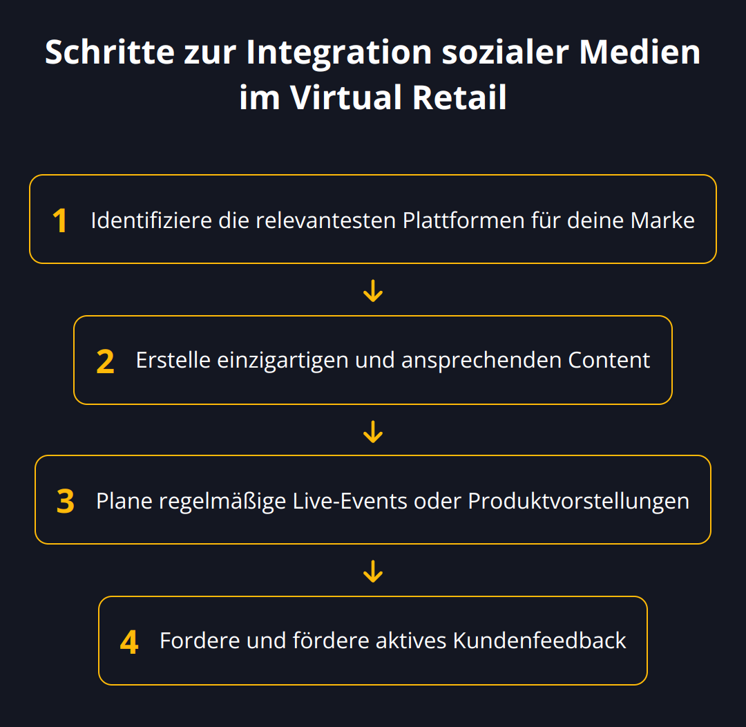 Flow Chart - Schritte zur Integration sozialer Medien im Virtual Retail
