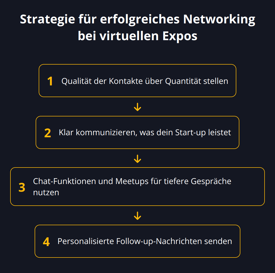 Flow Chart - Strategie für erfolgreiches Networking bei virtuellen Expos
