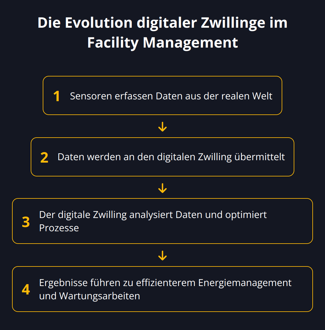 Flow Chart - Die Evolution digitaler Zwillinge im Facility Management