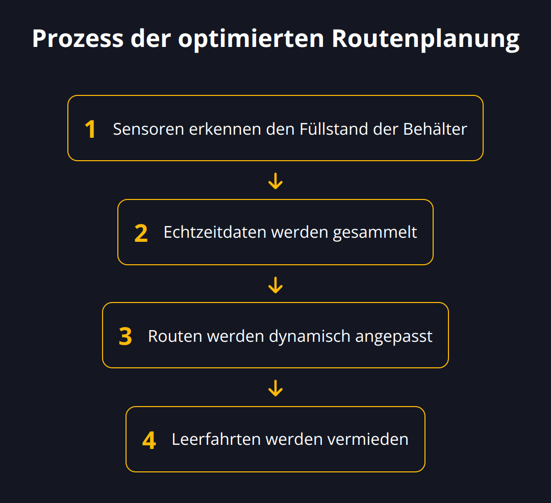 Flow Chart - Prozess der optimierten Routenplanung