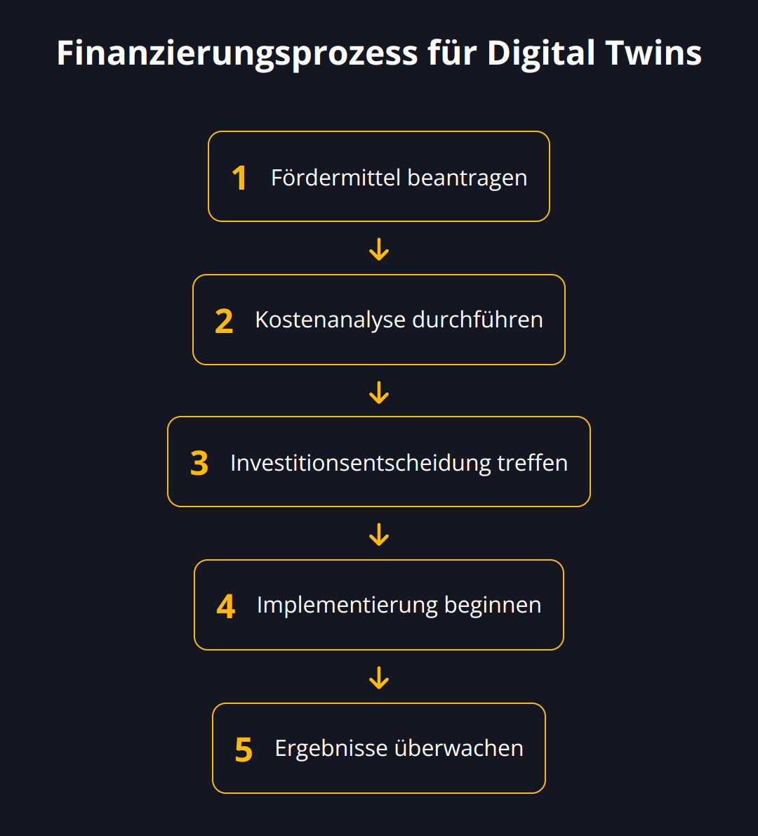 Flow Chart - Finanzierungsprozess für Digital Twins
