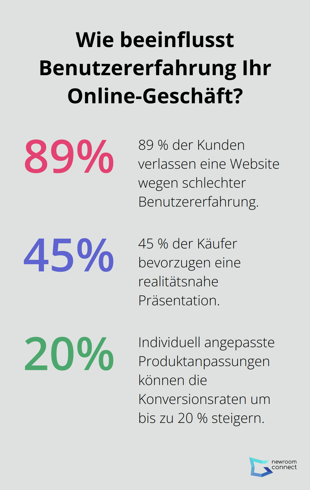 Fact - Wie beeinflusst Benutzererfahrung Ihr Online-Geschäft?