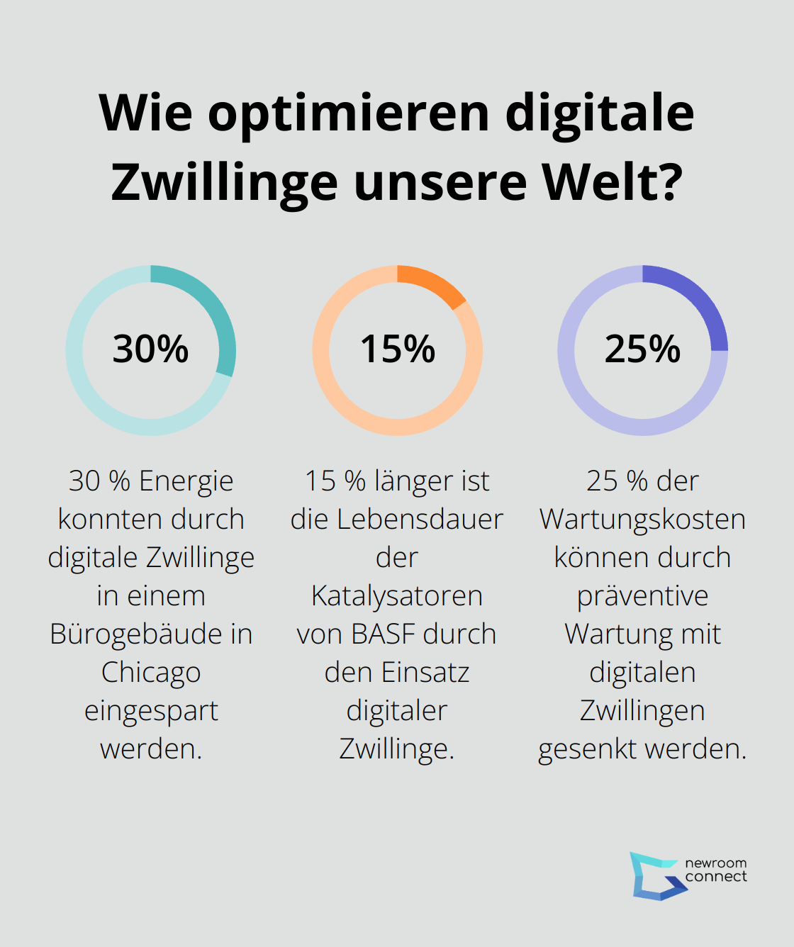 Fact - Wie optimieren digitale Zwillinge unsere Welt?