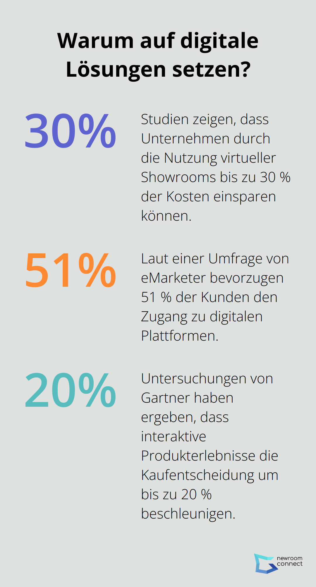 Fact - Warum auf digitale Lösungen setzen?