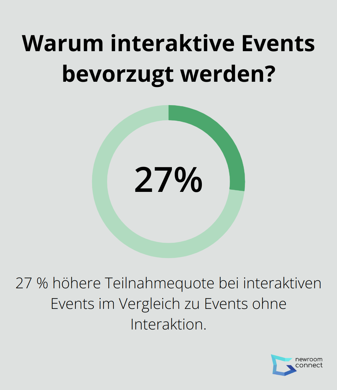 Warum interaktive Events bevorzugt werden?
