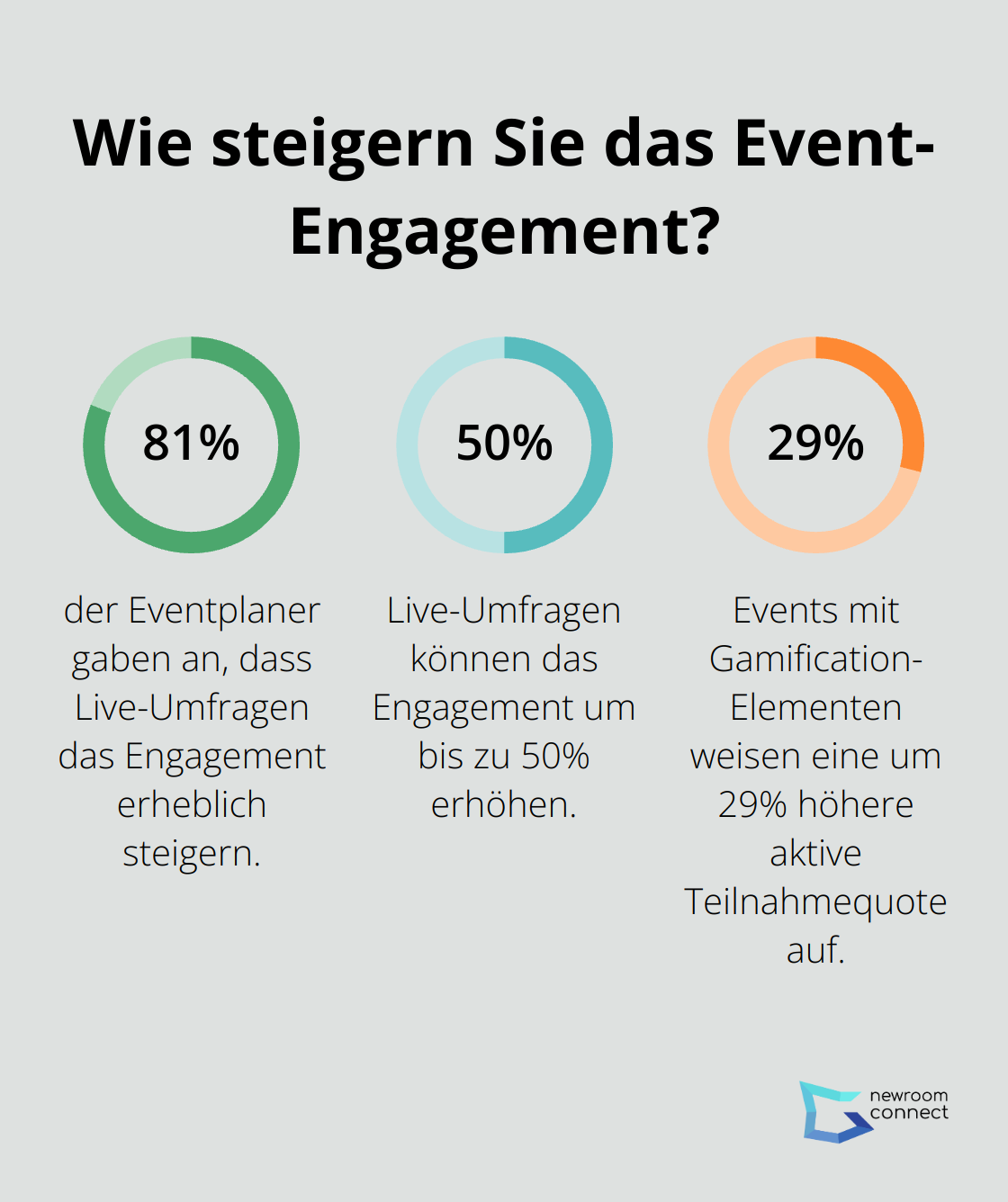 Fact - Wie steigern Sie das Event-Engagement?