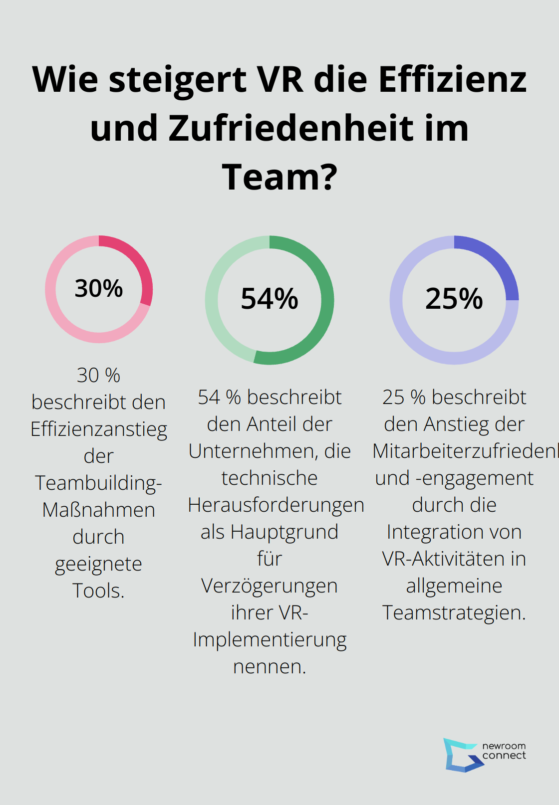 Fact - Wie steigert VR die Effizienz und Zufriedenheit im Team?