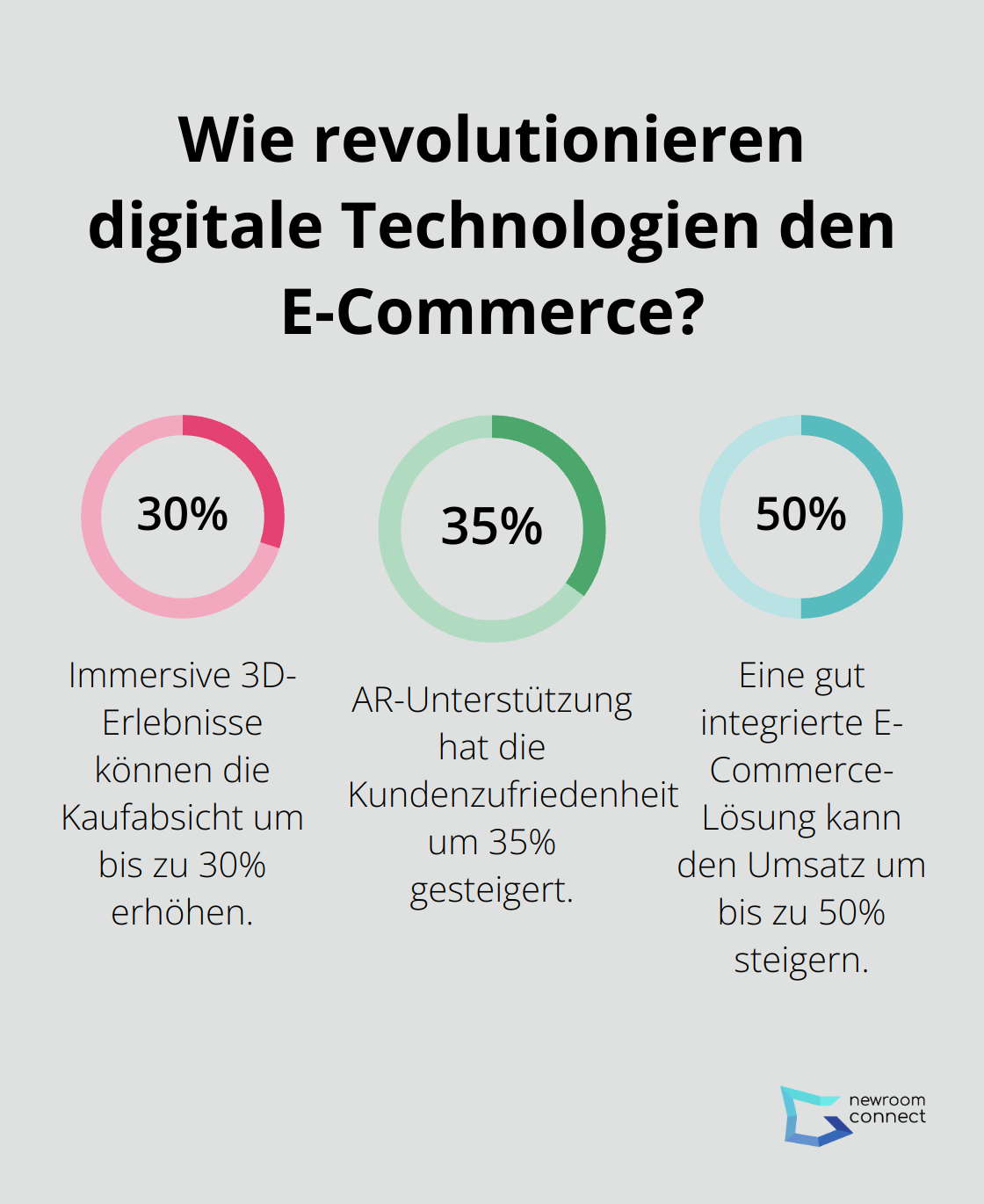 Fact - Wie revolutionieren digitale Technologien den E-Commerce?