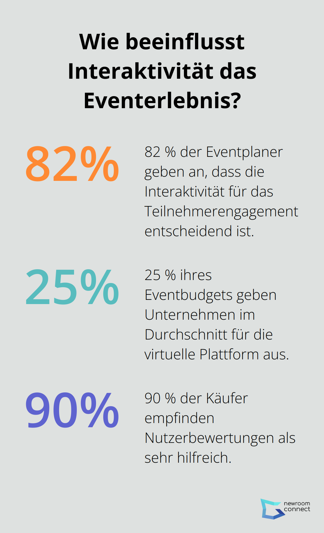 Fact - Wie beeinflusst Interaktivität das Eventerlebnis?