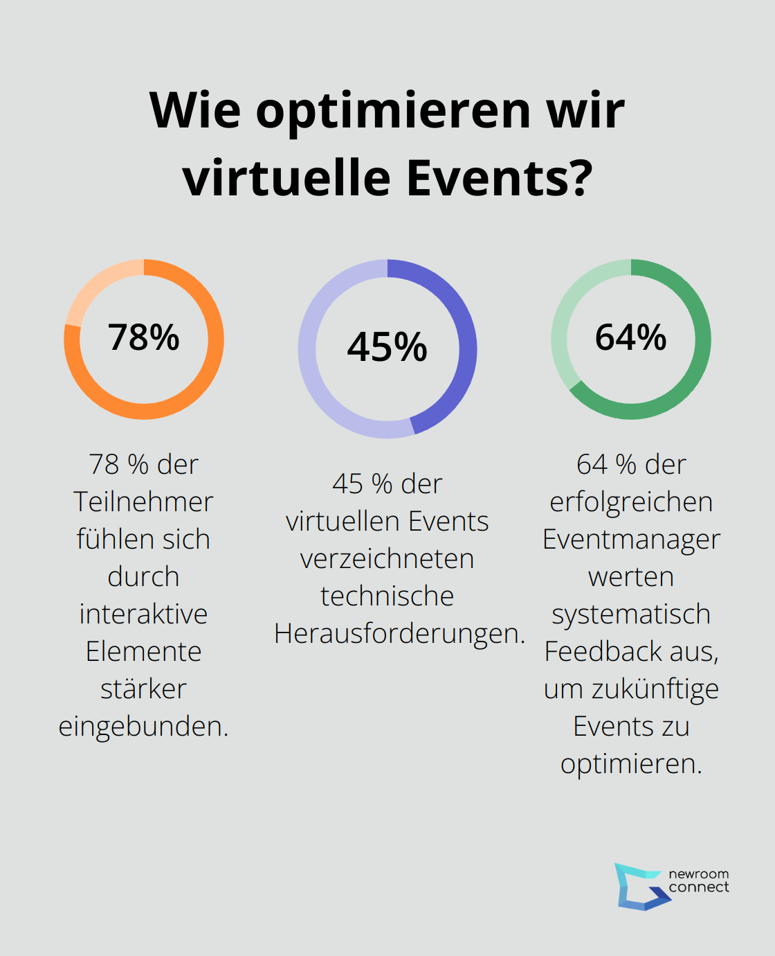 Fact - Wie optimieren wir virtuelle Events?