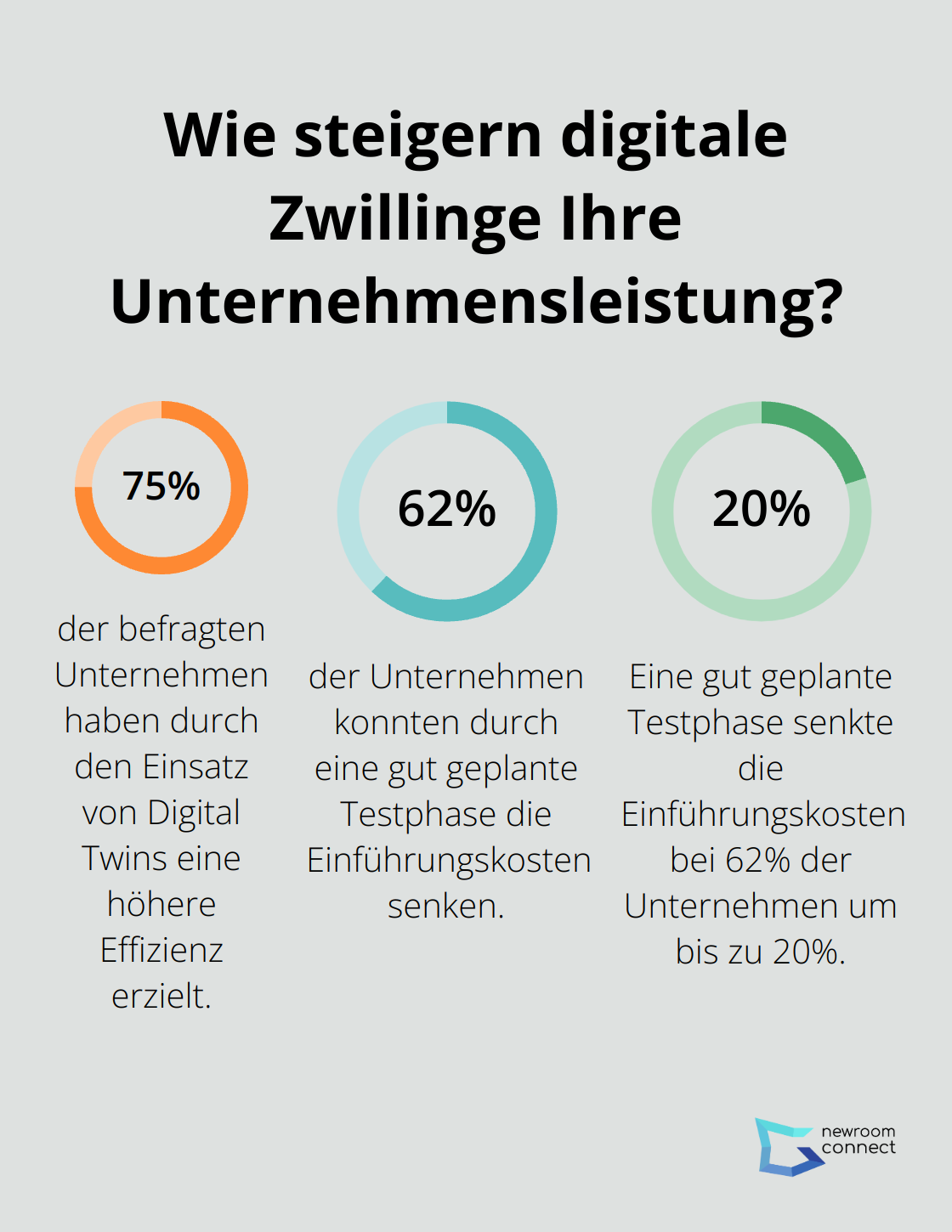 Fact - Wie steigern digitale Zwillinge Ihre Unternehmensleistung?