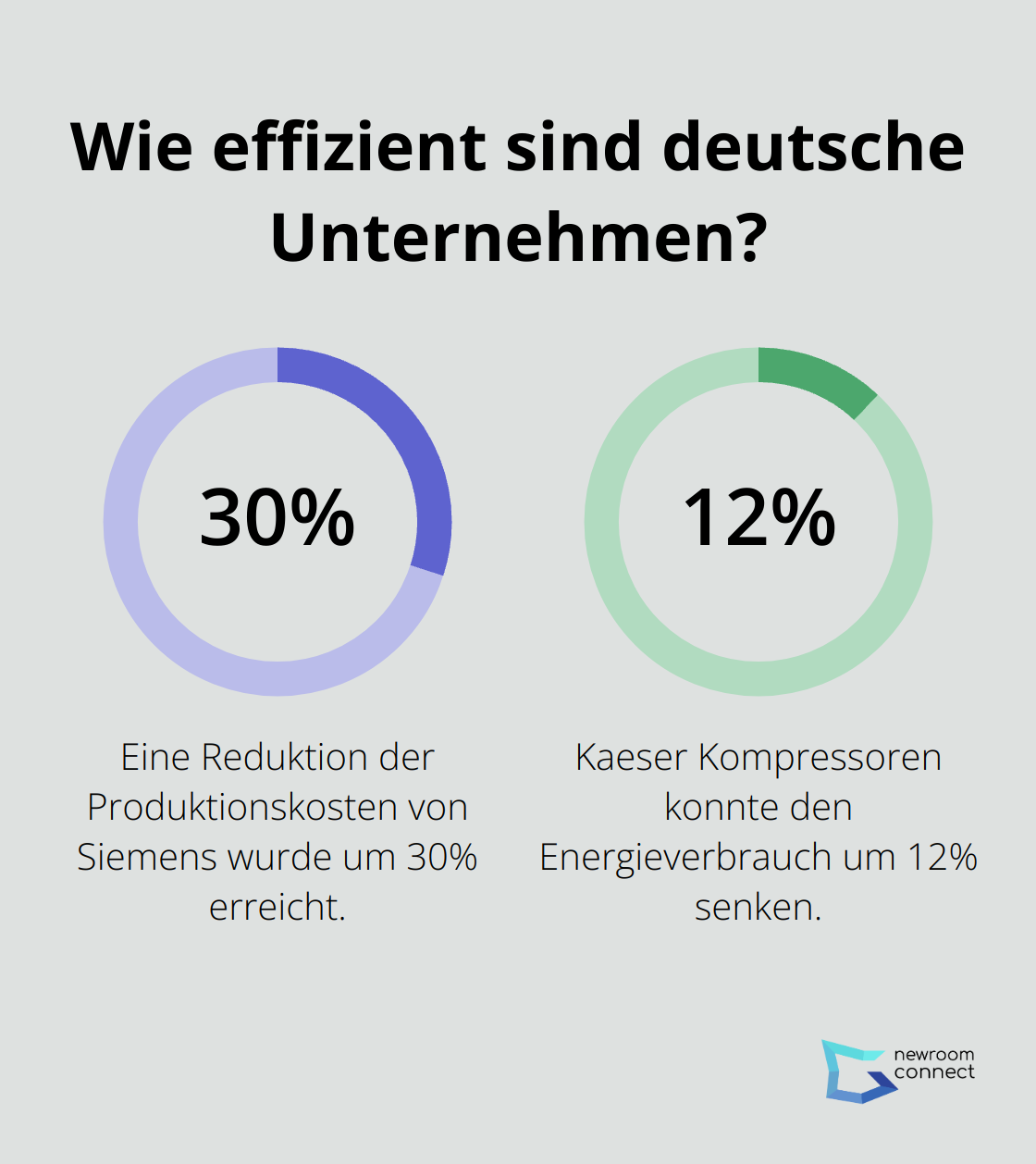 Fact - Wie effizient sind deutsche Unternehmen?
