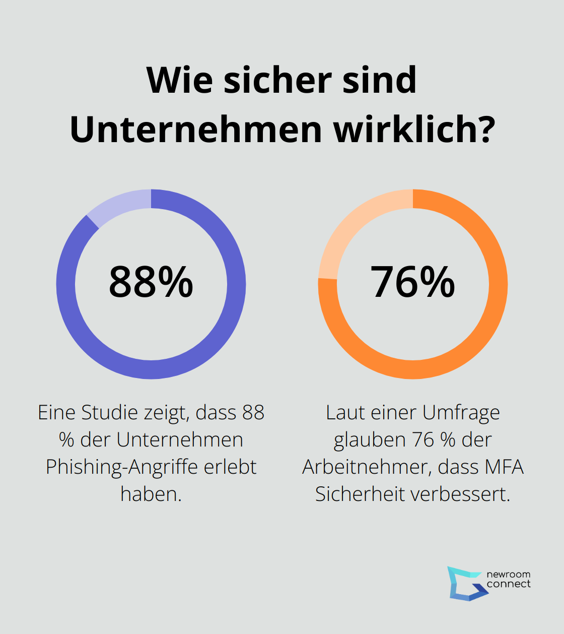 Fact - Wie sicher sind Unternehmen wirklich?