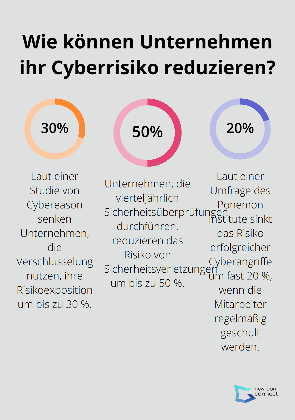 Fact - Wie können Unternehmen ihr Cyberrisiko reduzieren?