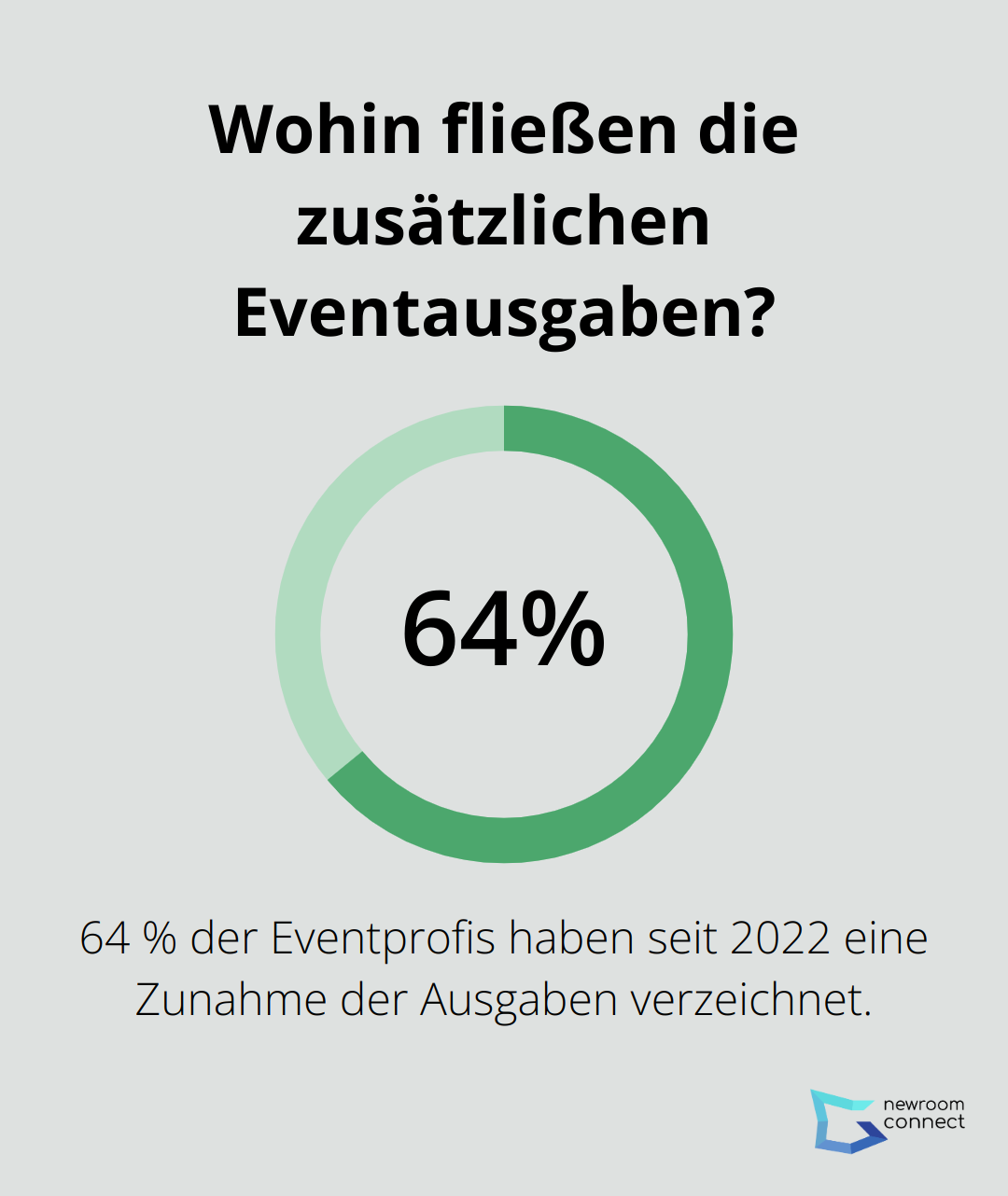 Wohin fließen die zusätzlichen Eventausgaben?