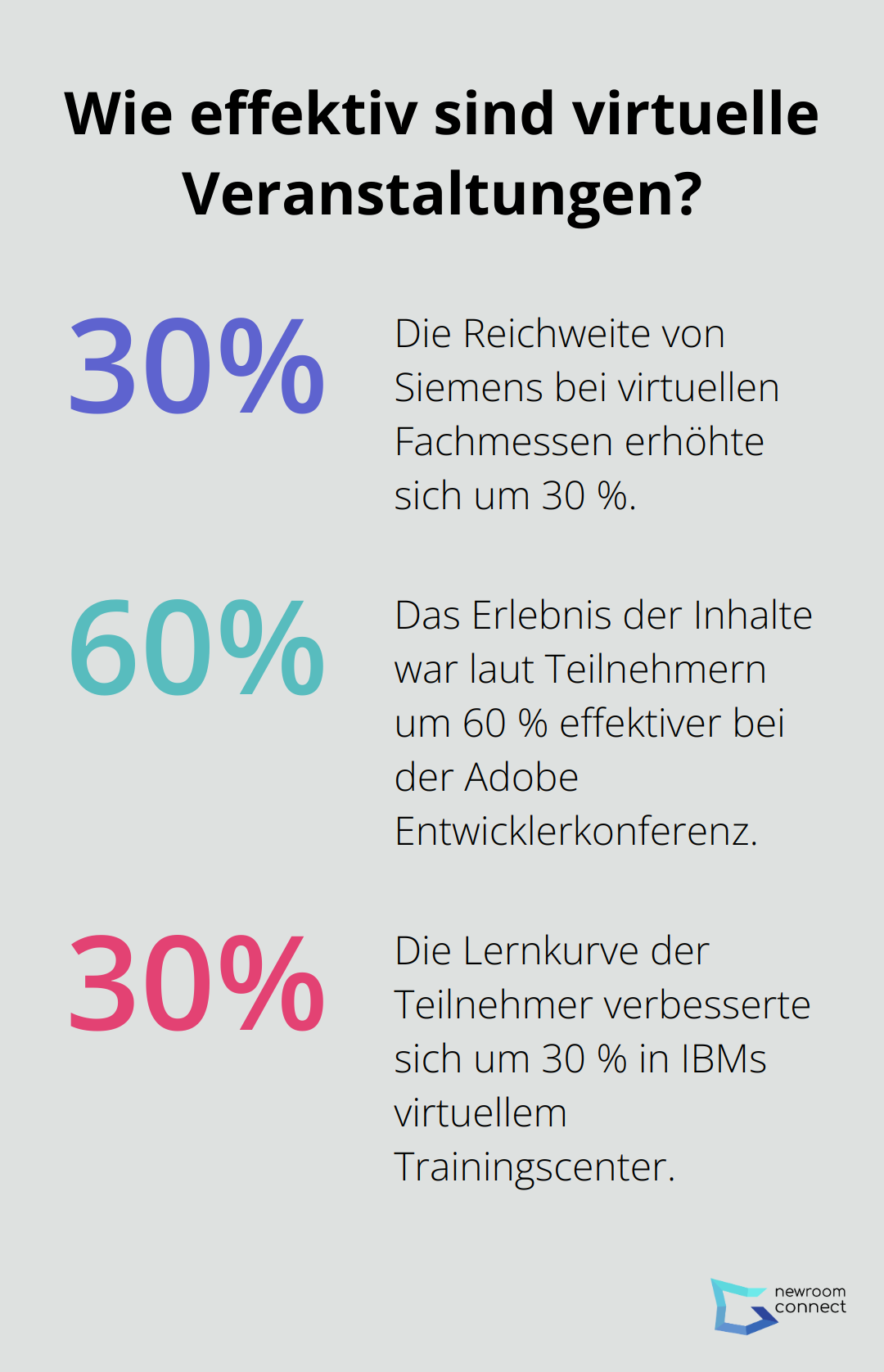 Fact - Wie effektiv sind virtuelle Veranstaltungen?