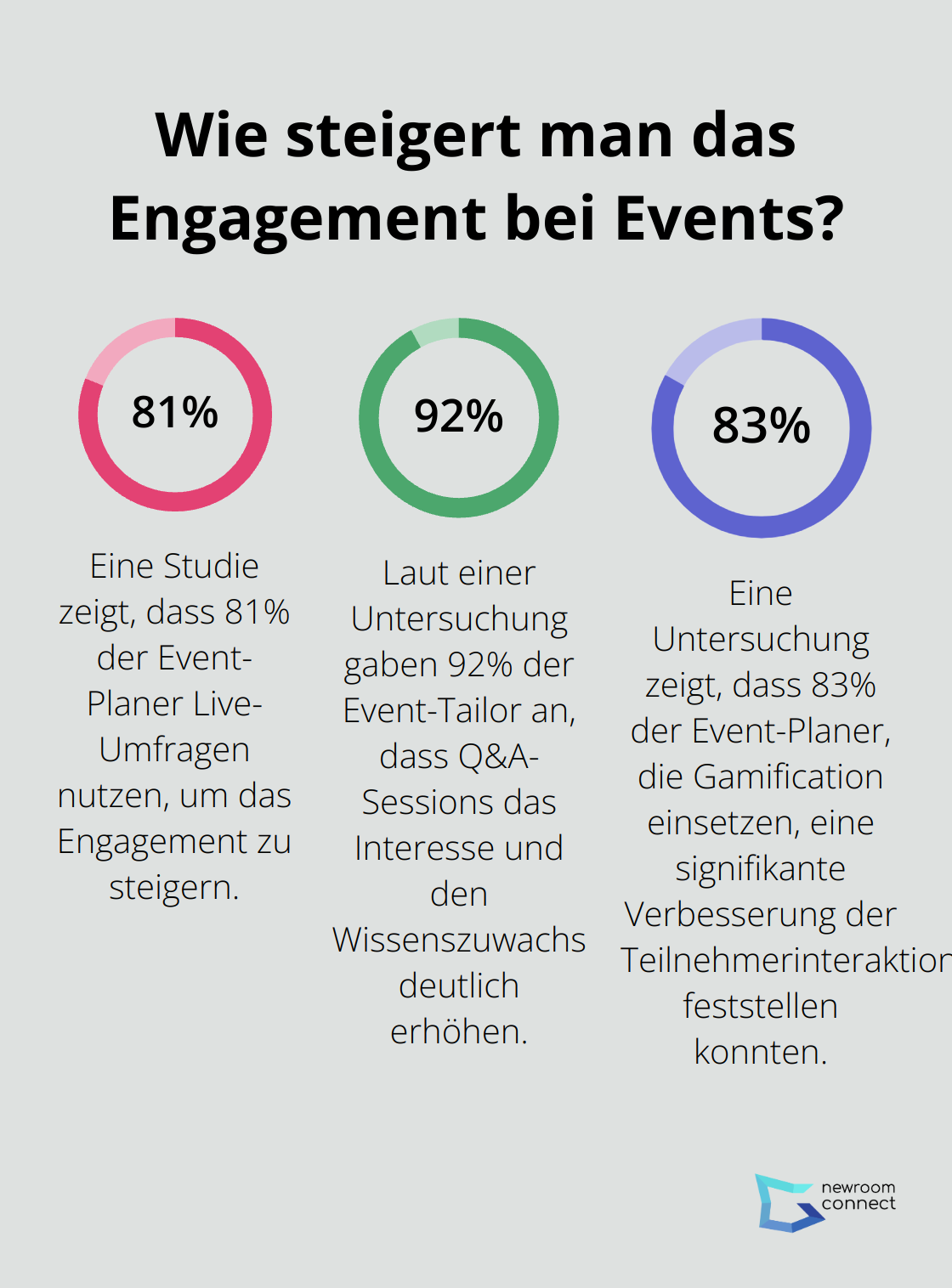 Fact - Wie steigert man das Engagement bei Events?