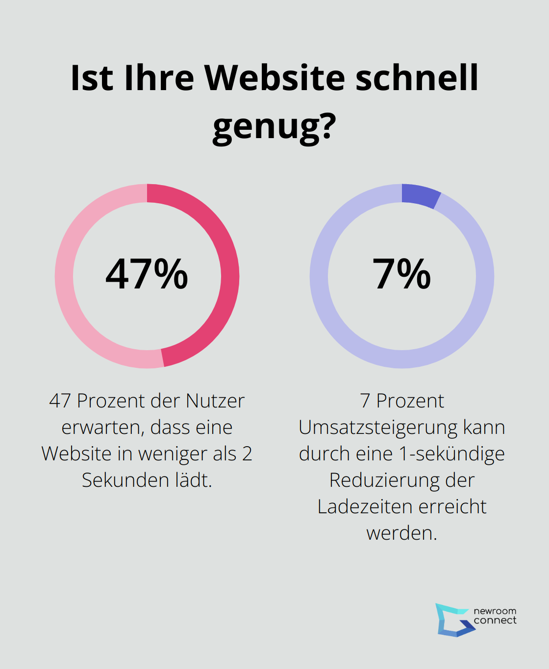 Fact - Ist Ihre Website schnell genug?