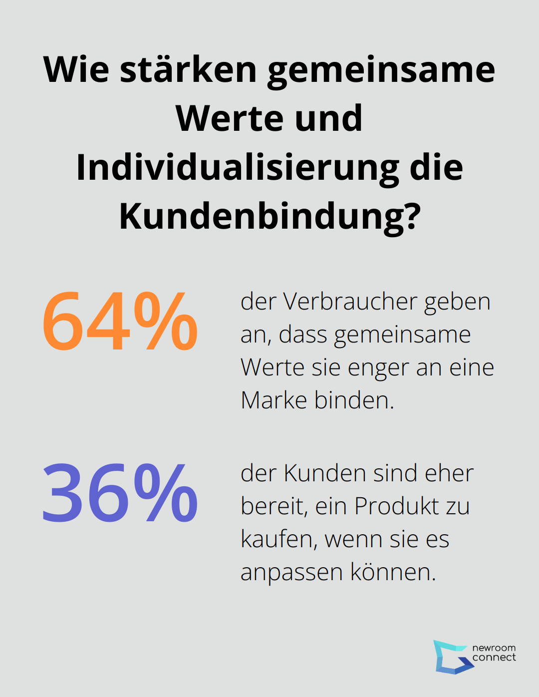 Fact - Wie stärken gemeinsame Werte und Individualisierung die Kundenbindung?