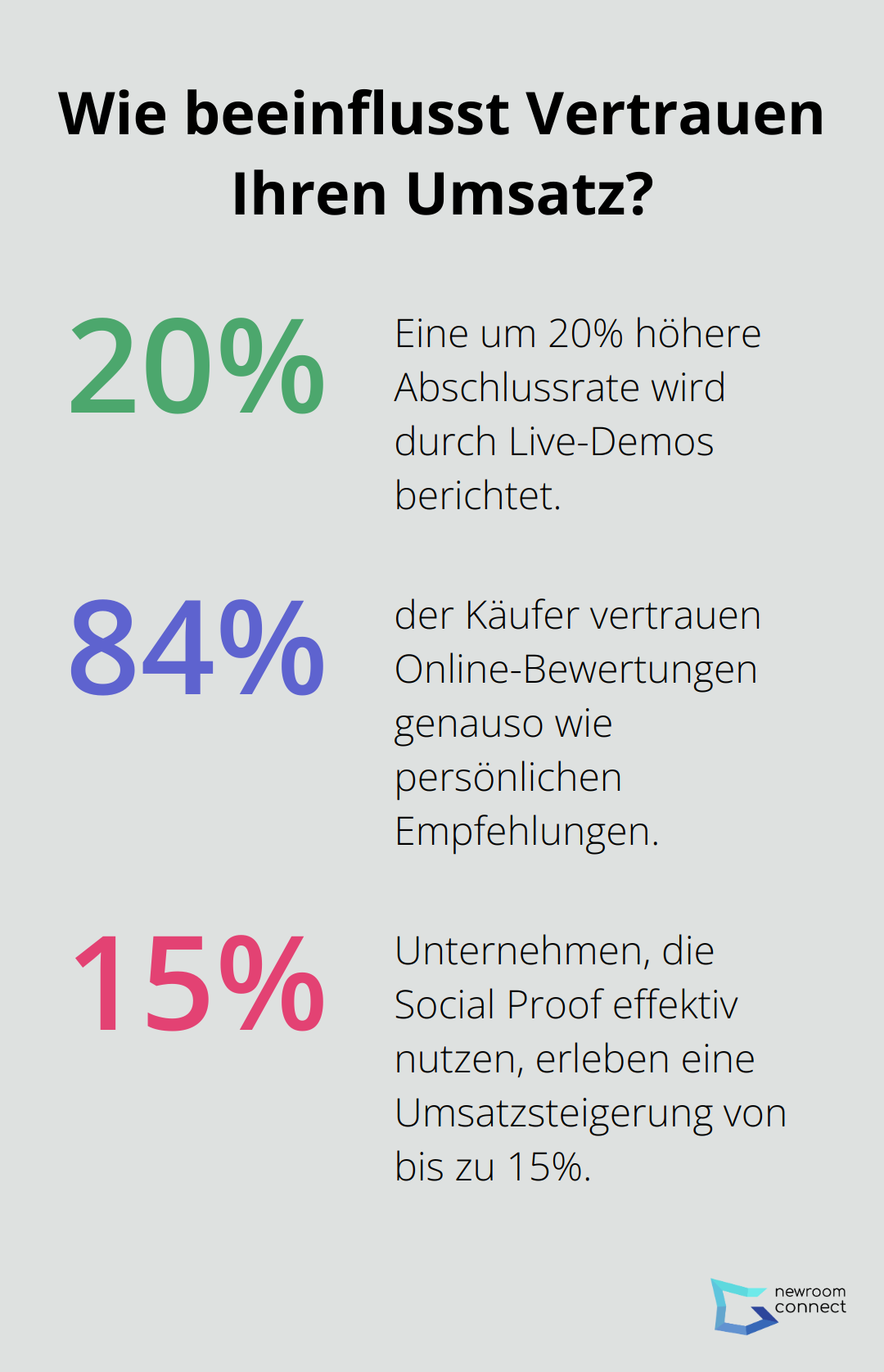 Fact - Wie beeinflusst Vertrauen Ihren Umsatz?