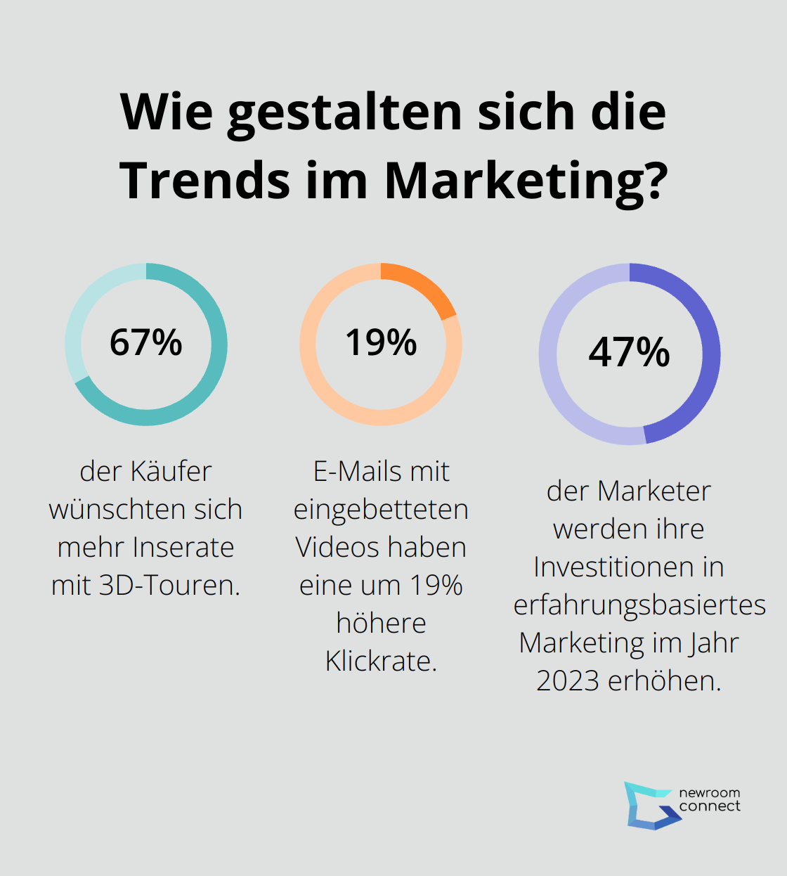Fact - Wie gestalten sich die Trends im Marketing?