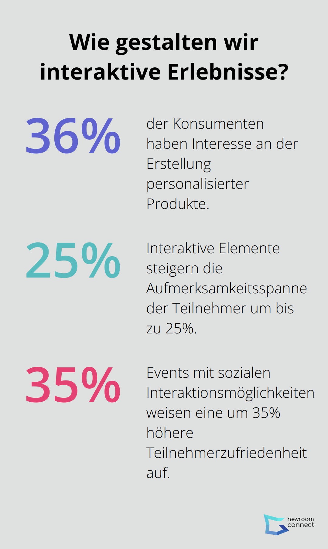 Fact - Wie gestalten wir interaktive Erlebnisse?