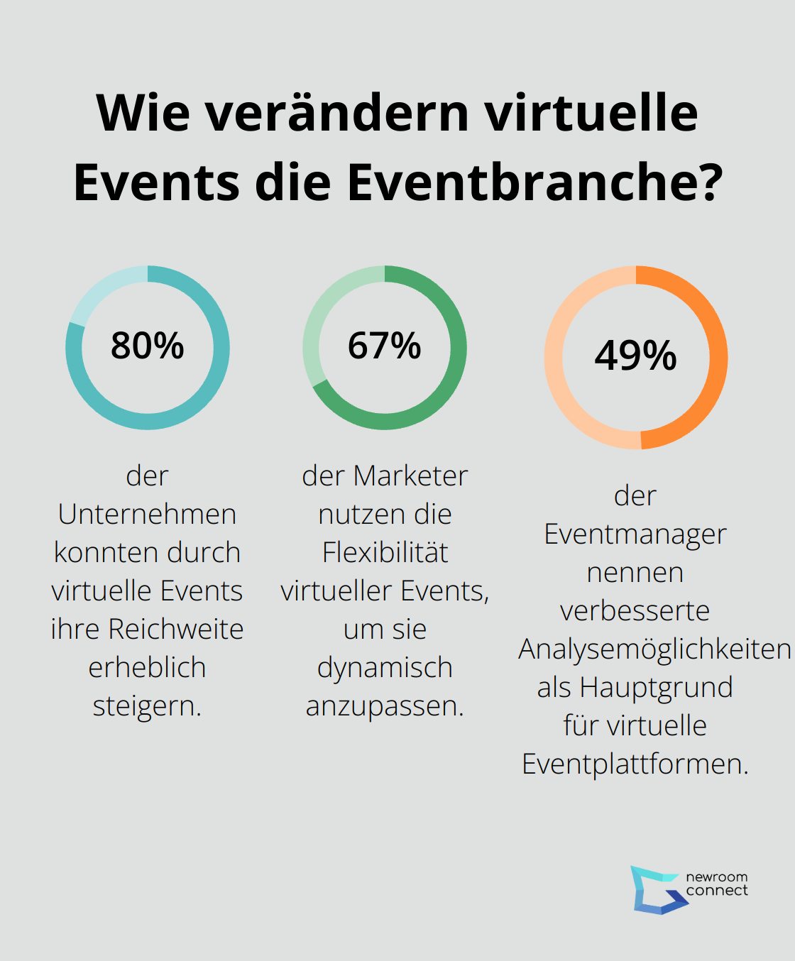 Fact - Wie verändern virtuelle Events die Eventbranche?