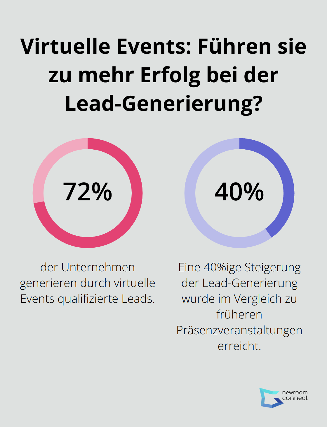 Fact - Virtuelle Events: Führen sie zu mehr Erfolg bei der Lead-Generierung?