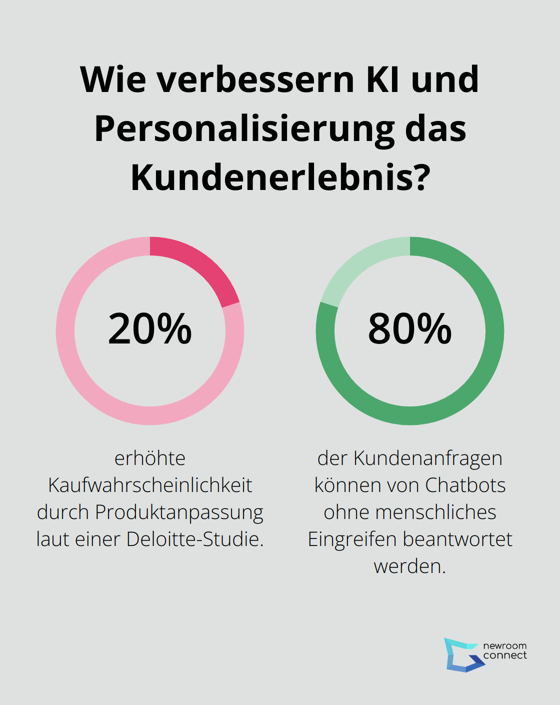 Fact - Wie verbessern KI und Personalisierung das Kundenerlebnis?