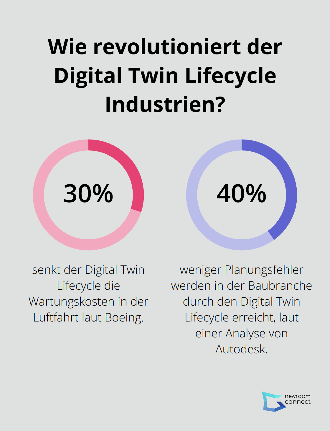 Fact - Wie revolutioniert der Digital Twin Lifecycle Industrien?