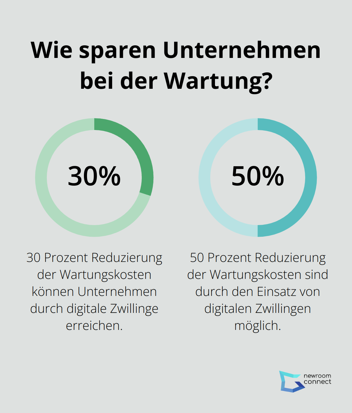 Fact - Wie sparen Unternehmen bei der Wartung?