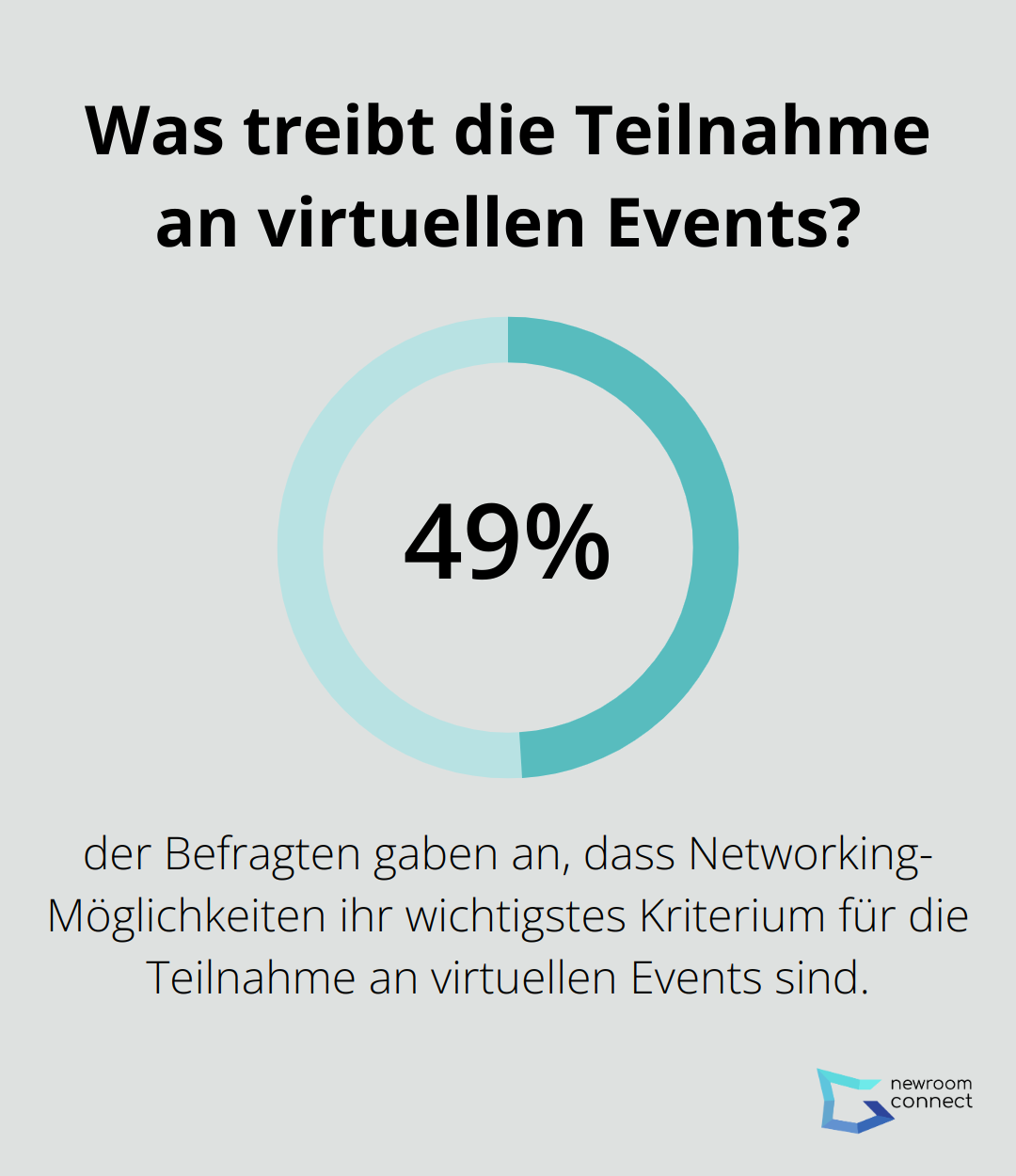 Was treibt die Teilnahme an virtuellen Events?