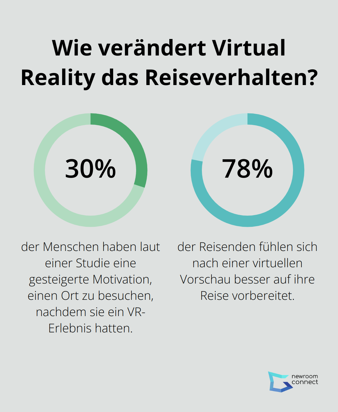 Fact - Wie verändert Virtual Reality das Reiseverhalten?