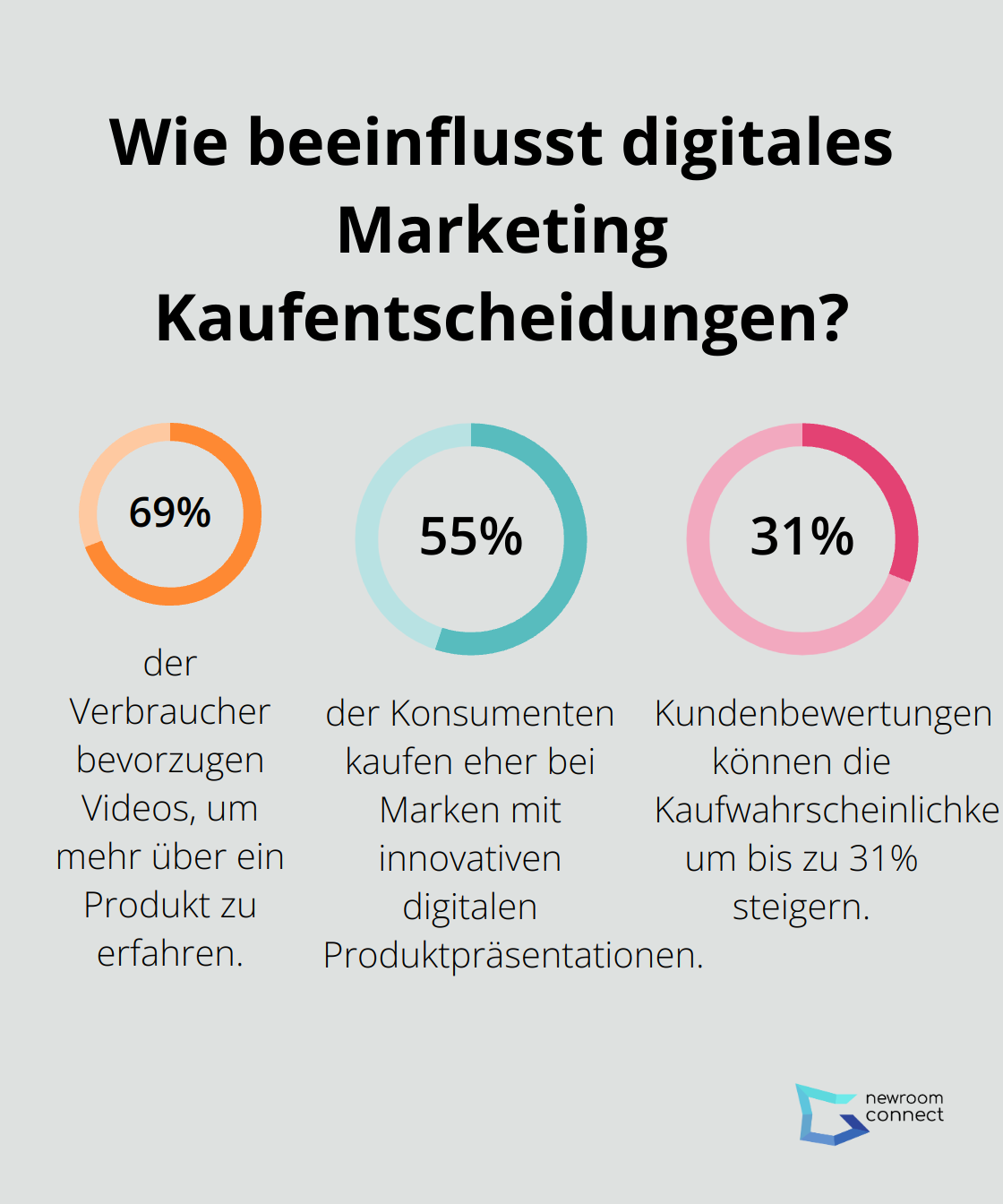 Fact - Wie beeinflusst digitales Marketing Kaufentscheidungen?