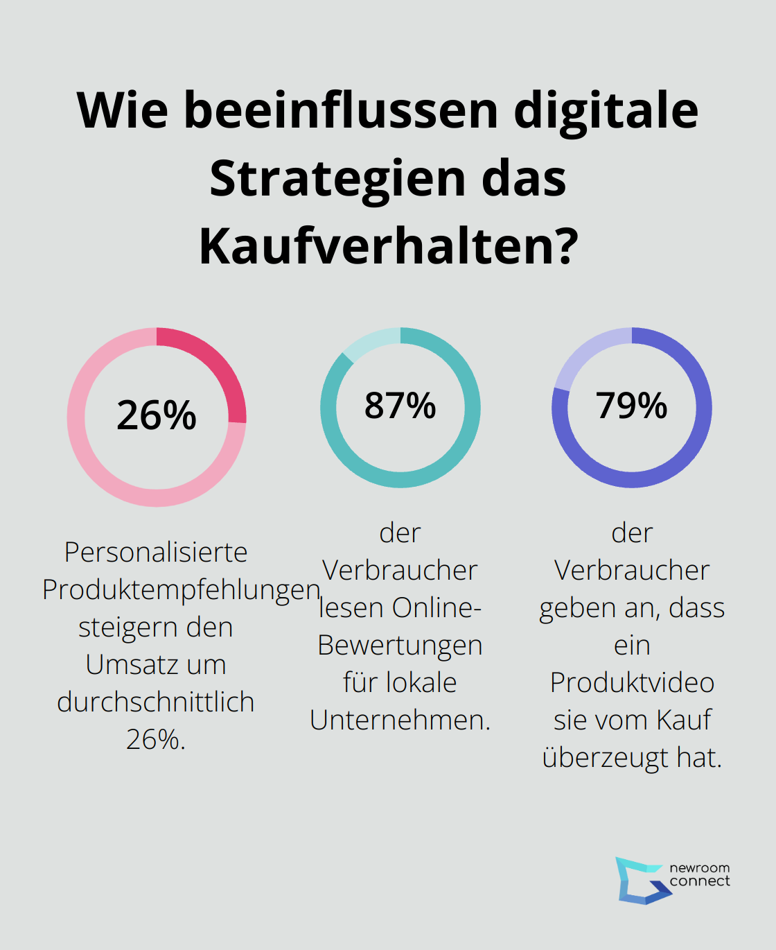Fact - Wie beeinflussen digitale Strategien das Kaufverhalten?