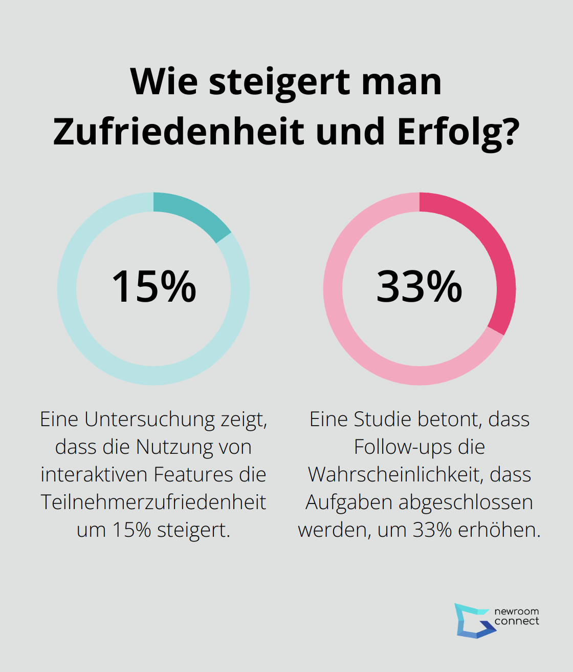 Fact - Wie steigert man Zufriedenheit und Erfolg?